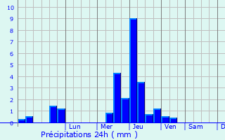 Graphique des précipitations prvues pour Lavigerie