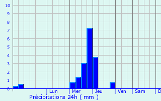 Graphique des précipitations prvues pour Saint-Aubin-de-Lanquais