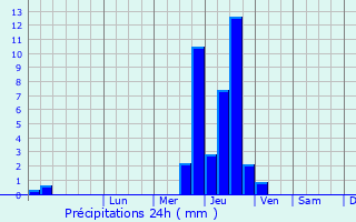 Graphique des précipitations prvues pour Trvoux