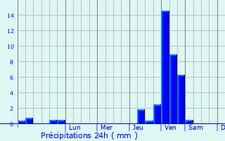 Graphique des précipitations prvues pour Weckolsheim