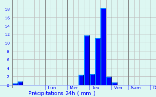 Graphique des précipitations prvues pour Grzieu-la-Varenne