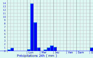 Graphique des précipitations prvues pour Jours-en-Vaux