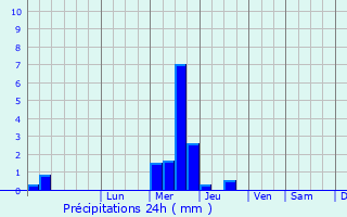 Graphique des précipitations prvues pour Saint-Pey-d