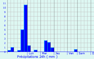 Graphique des précipitations prvues pour Log pri Brezovici