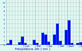 Graphique des précipitations prvues pour Nogent-le-Sec