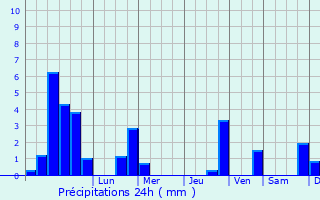 Graphique des précipitations prvues pour Willgottheim