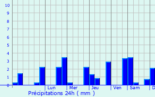 Graphique des précipitations prvues pour Saint-Pardoux-les-Cards