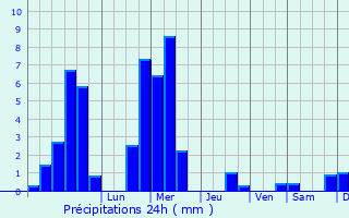 Graphique des précipitations prvues pour Largitzen
