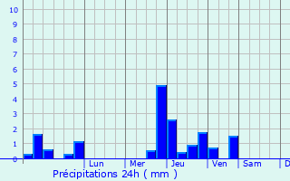 Graphique des précipitations prvues pour La Poterie-Cap-d