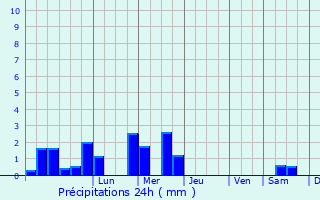 Graphique des précipitations prvues pour Santa Mara de Cayn