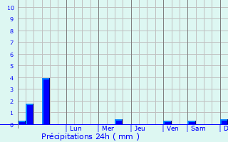 Graphique des précipitations prvues pour Idah