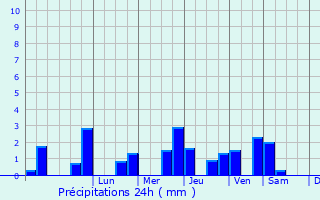 Graphique des précipitations prvues pour Saint-Aubin-Epinay