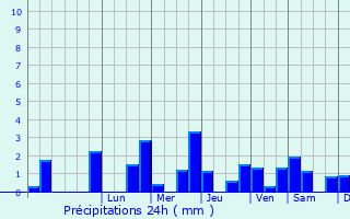 Graphique des précipitations prvues pour Saint-Martin-le-Noeud