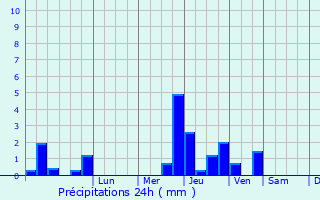 Graphique des précipitations prvues pour Vattetot-sur-Mer