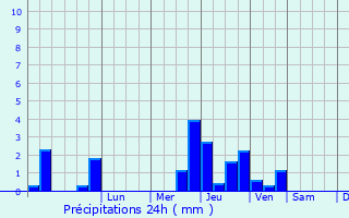 Graphique des précipitations prvues pour Ancretteville-sur-Mer