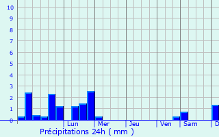 Graphique des précipitations prvues pour Grand-Champ