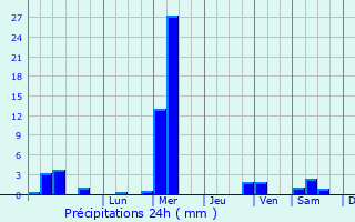 Graphique des précipitations prvues pour Danan