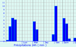 Graphique des précipitations prvues pour Voinjama