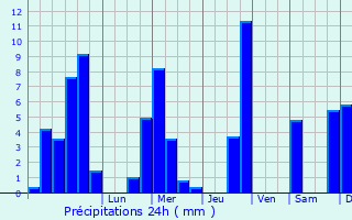 Graphique des précipitations prvues pour Thun