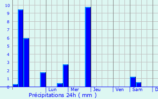 Graphique des précipitations prvues pour Jejuri