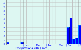 Graphique des précipitations prvues pour Miedzyrzec Podlaski