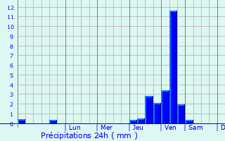 Graphique des précipitations prvues pour Molsheim