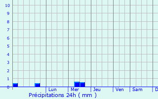 Graphique des précipitations prvues pour bidos