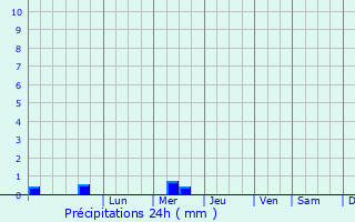 Graphique des précipitations prvues pour Peniche