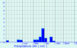 Graphique des précipitations prvues pour Saint-loy