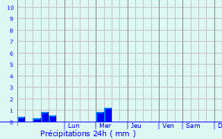 Graphique des précipitations prvues pour Aver-o-Mar