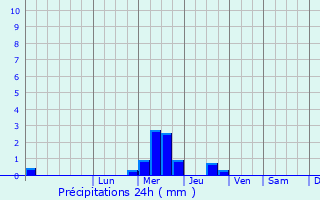 Graphique des précipitations prvues pour Prignac-et-Marcamps