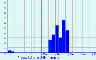 Graphique des précipitations prvues pour Amplepuis