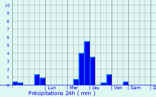 Graphique des précipitations prvues pour Montluon