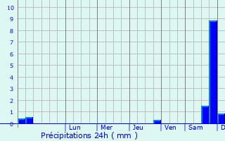 Graphique des précipitations prvues pour Kedainiai
