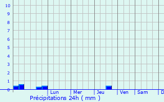 Graphique des précipitations prvues pour Mahilyow