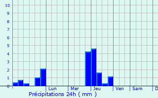 Graphique des précipitations prvues pour Bordres-sur-l