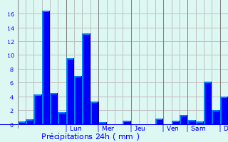 Graphique des précipitations prvues pour Weienthurm