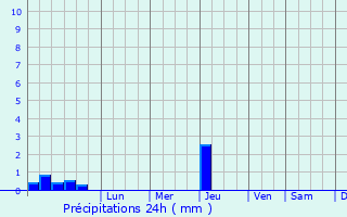 Graphique des précipitations prvues pour Novoshcherbinovskaya