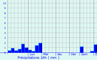 Graphique des précipitations prvues pour Plouhinec