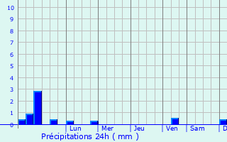 Graphique des précipitations prvues pour Star Dojran