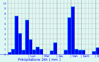 Graphique des précipitations prvues pour Birkenfeld