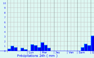 Graphique des précipitations prvues pour Saint-Pierre-d