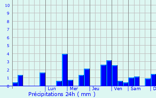 Graphique des précipitations prvues pour Villers-Vicomte