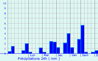 Graphique des précipitations prvues pour Le Plessis-Grohan