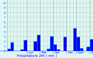 Graphique des précipitations prvues pour Jalesches