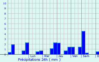 Graphique des précipitations prvues pour Blaru