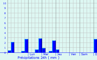 Graphique des précipitations prvues pour Fourchambault