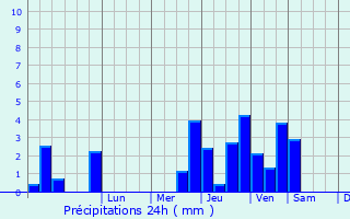 Graphique des précipitations prvues pour Marant