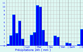 Graphique des précipitations prvues pour Kirchzarten