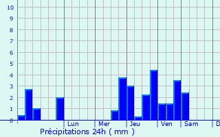 Graphique des précipitations prvues pour Brxent-nocq